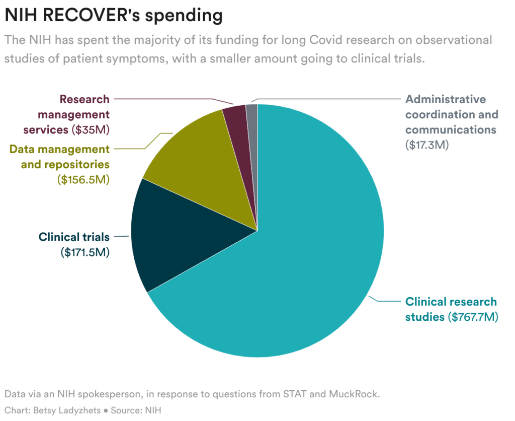 The NIH poured $1 billion into long Covid research, with little to show for it