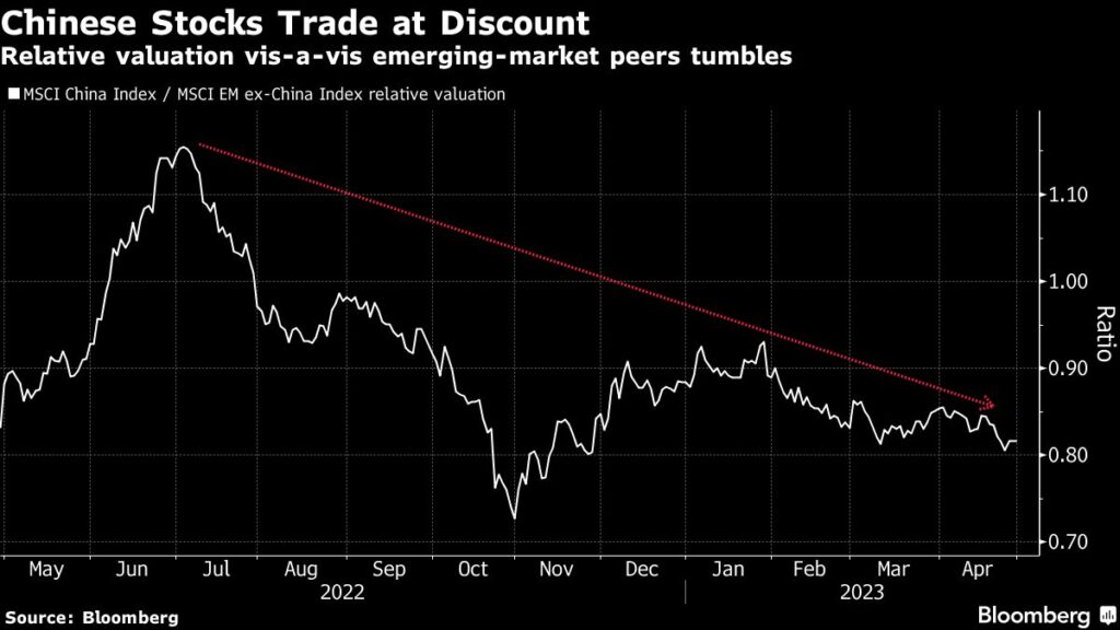 China Reopening Party Over as Emerging Markets Slip Back to Void