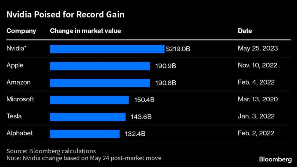 Nvidia Set to Beat Apple for Record Single-Day Market Value Gain