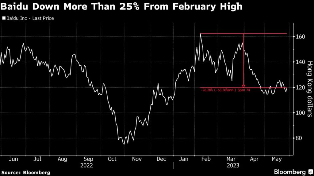 Baidu Shares Jump as Ernie Bot Progress Rekindles AI Bets