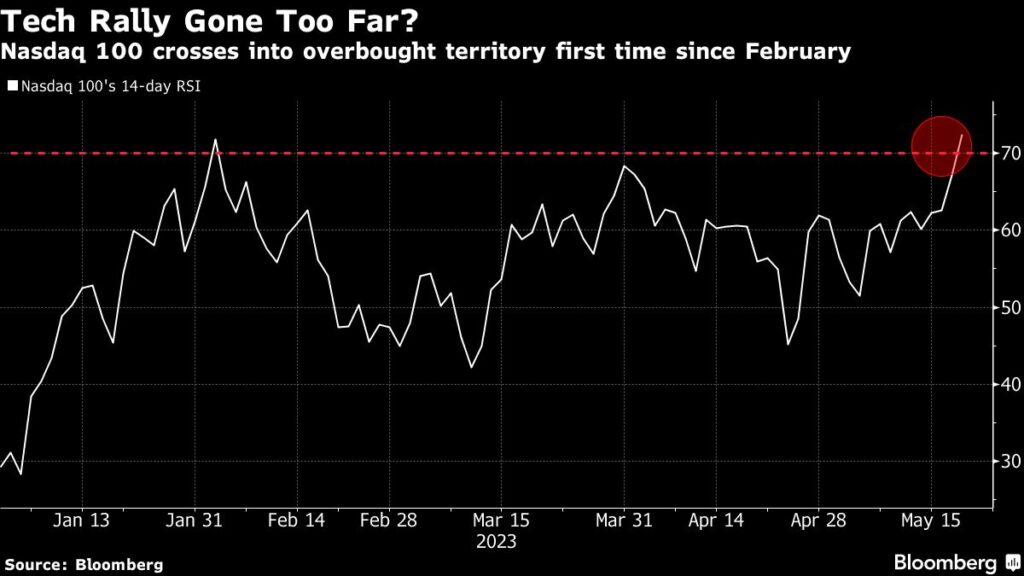 BofA Strategist Says Sell US Stocks as AI Seen Forming a Bubble