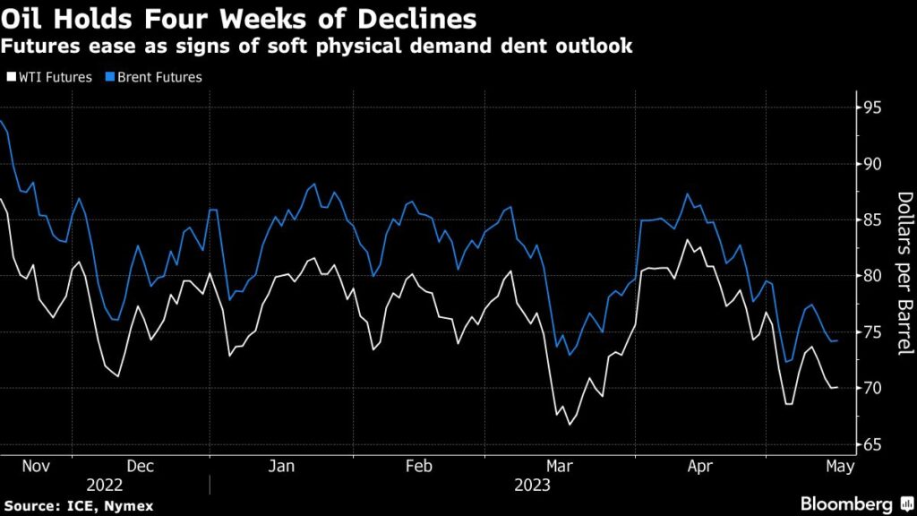 Oil Holds Fourth Weekly Decline as Concerns Over Demand Linger