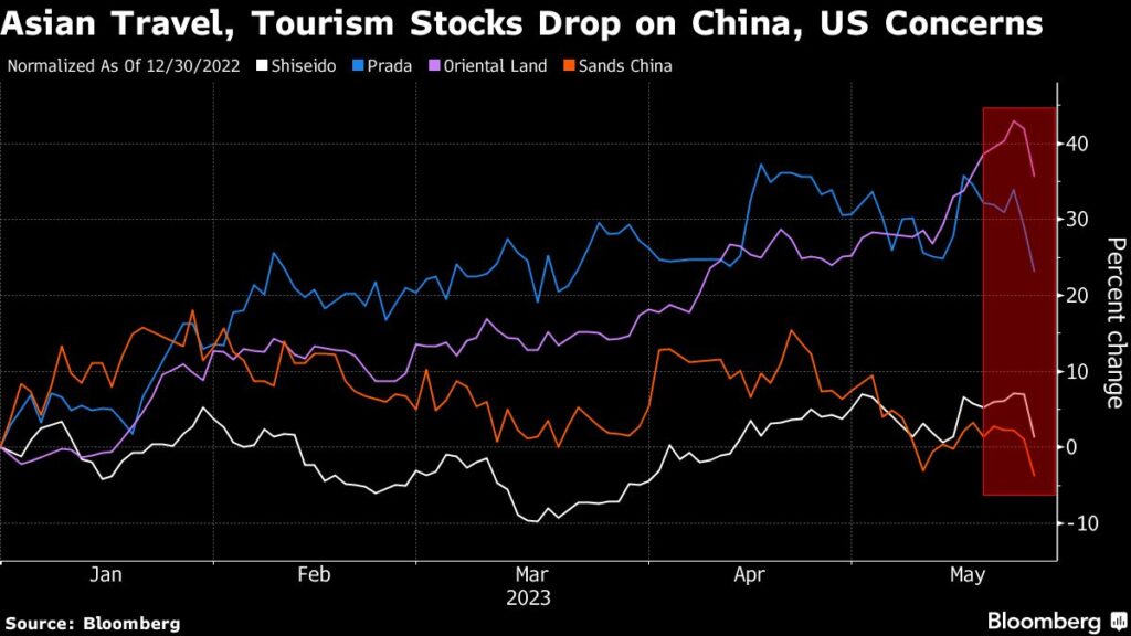 Asia Reopening Stocks Slump on China Covid Wave, US Macro Worry