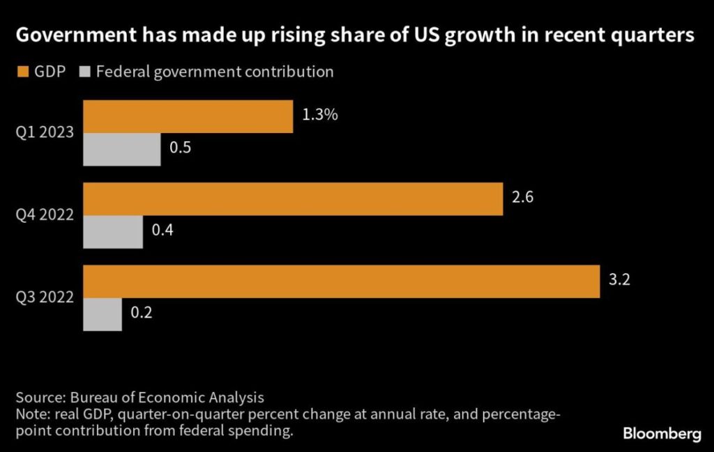 Debt Deal to Hit a US Economy Already Facing Recession Risk