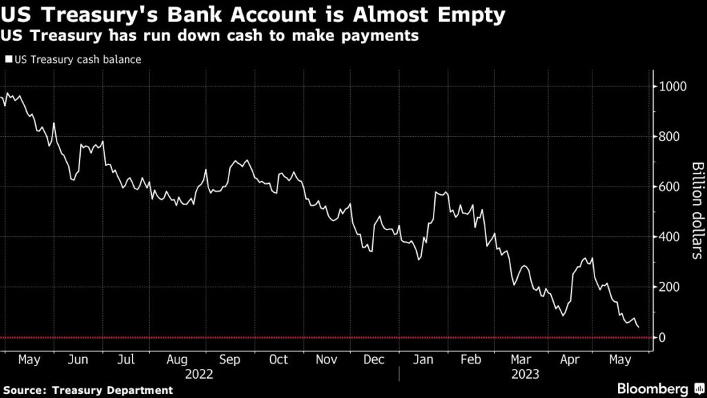 Treasury Bills Climb as Traders Bet Congress Will Pass Debt Deal