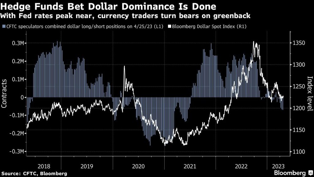 Hedge Funds Bet Dollar to Erase Hike-Cycle Gains as Fed Peaks