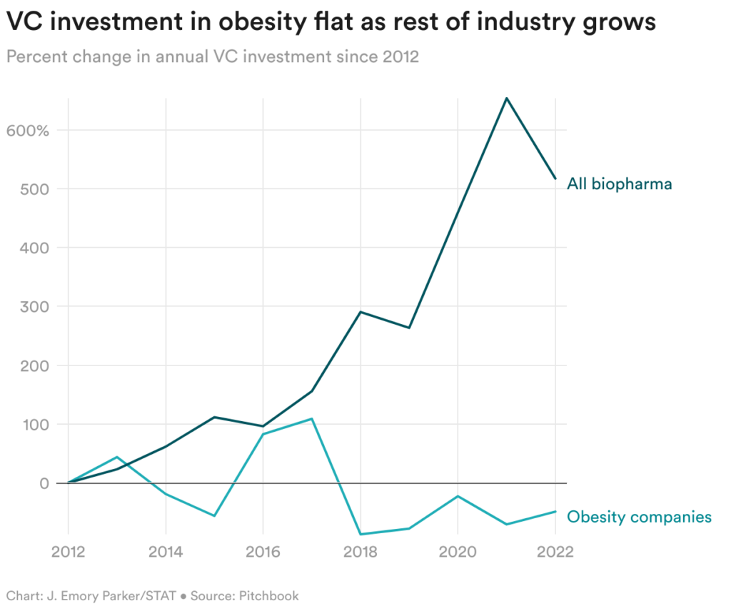 Biotechs aim to leapfrog Ozempic in red-hot weight loss market