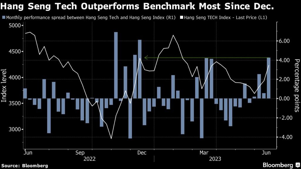 Optimism Rises in China Tech With World-Beating Rally