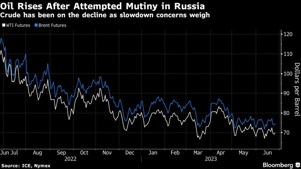 Oil Edges Higher After Russia Mutiny Rattles Key OPEC+ Producer