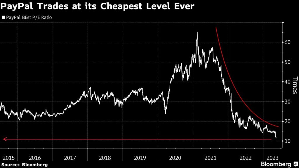 PayPal’s 80% Stock Plunge Hasn’t Soured Wall Street