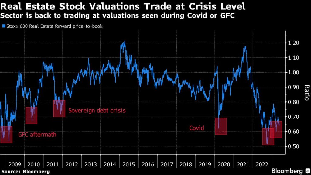 A New Wave of Real Estate Pain Is Coming After European Rout