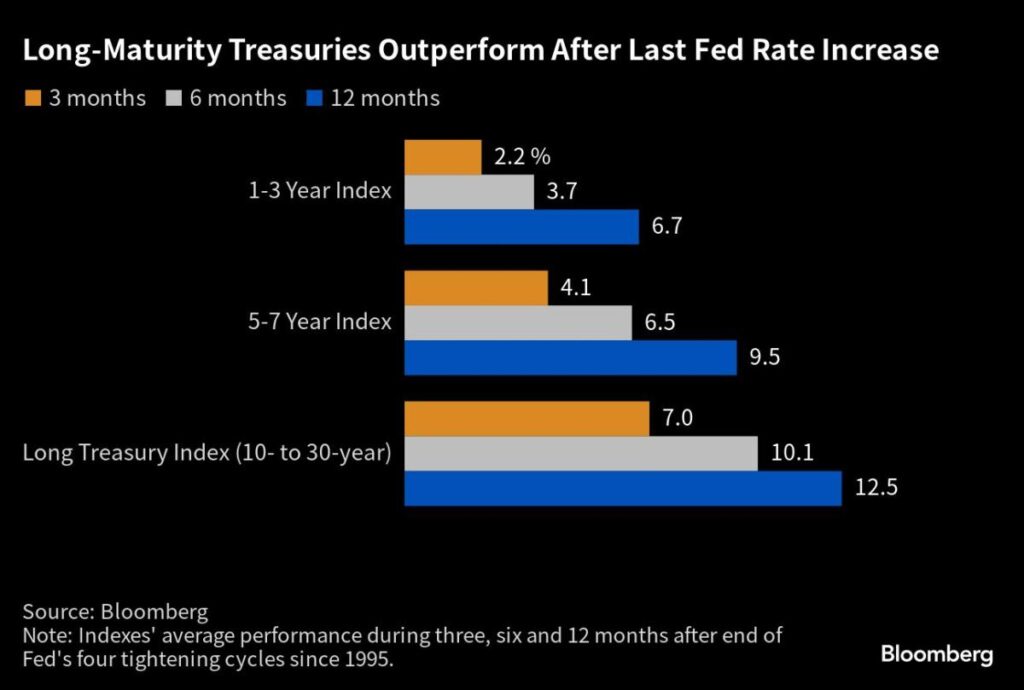 History Says It’s Time to Buy Long-Term Bonds as Peak Rates Near