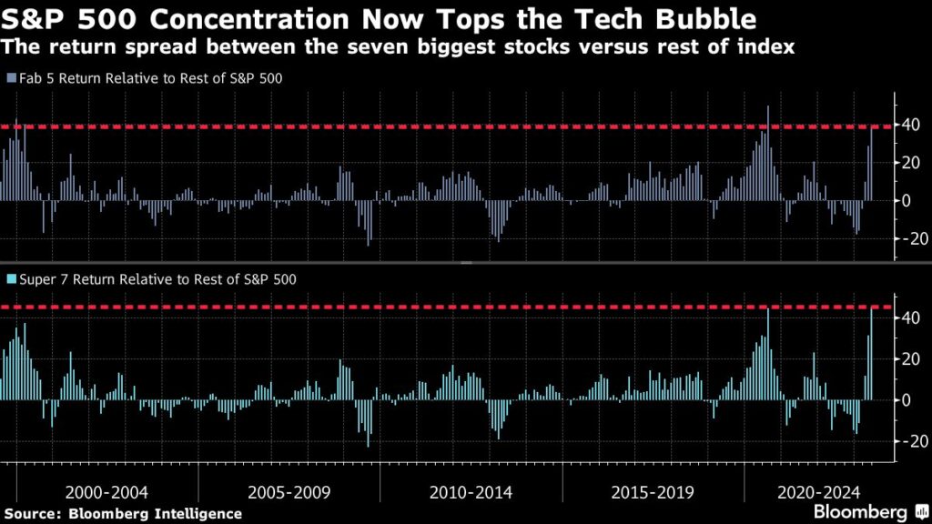 History Says Big Tech’s Rule Over US Stocks Shouldn’t Be Feared