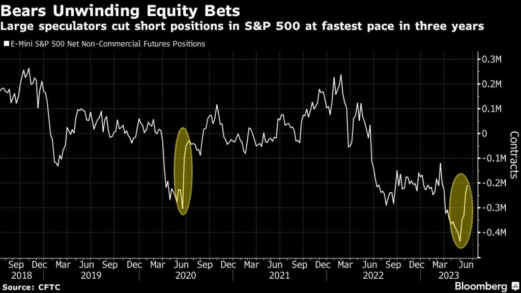 Stock Market Short Sellers That Helped Fuel This Year’s Rally Are Finally Giving Up