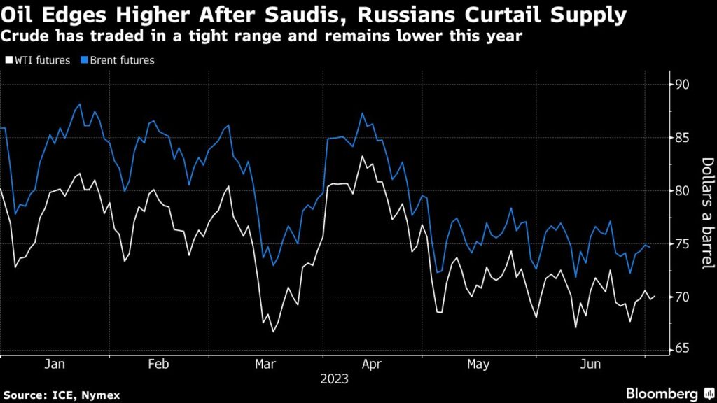 Oil Rallies After Saudi Arabia and Russia Announce Supply Curbs