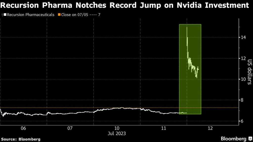 AI Drug Discovery Firm Recursion Surges Following $50 Million Nvidia Investment