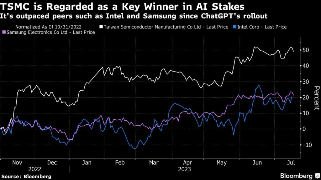 TSMC Cuts 2023 Revenue Outlook as Global Chip Slump Persists