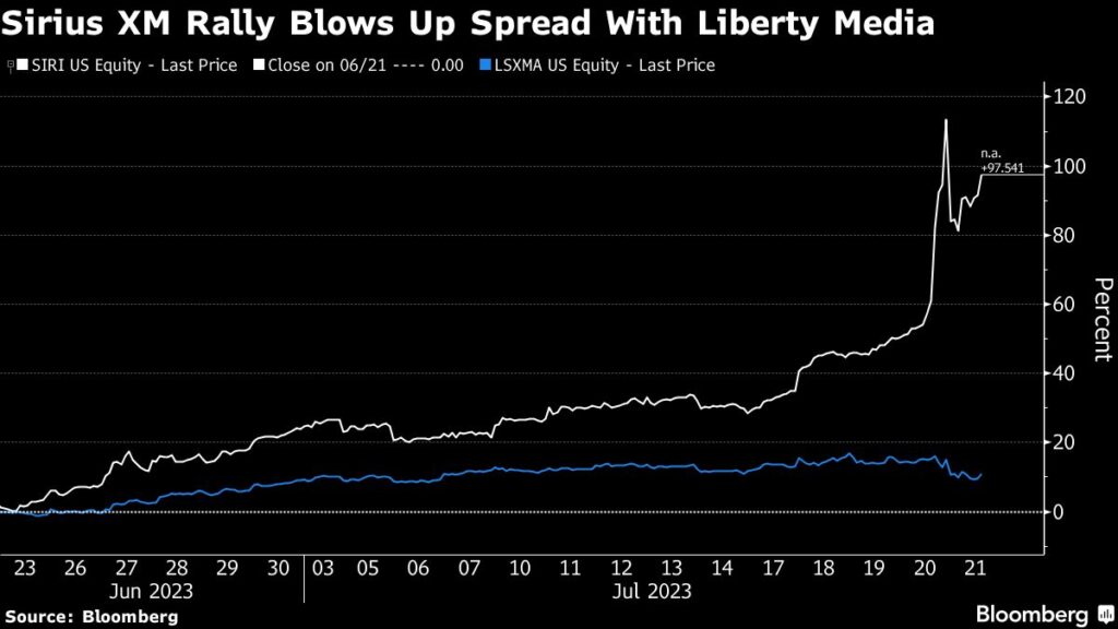 Nasdaq 100 Rebalance Fuels Sirius XM Stock Swings as Analysts Downgrade