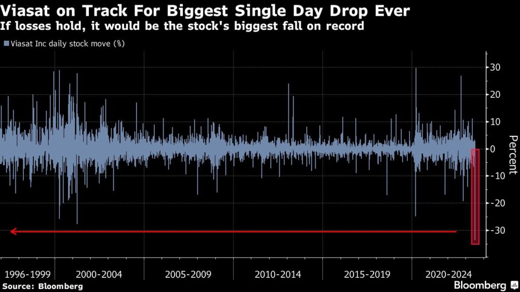 Satellite Firm Viasat Stock Falls After ‘Unexpected’ Deployment Event