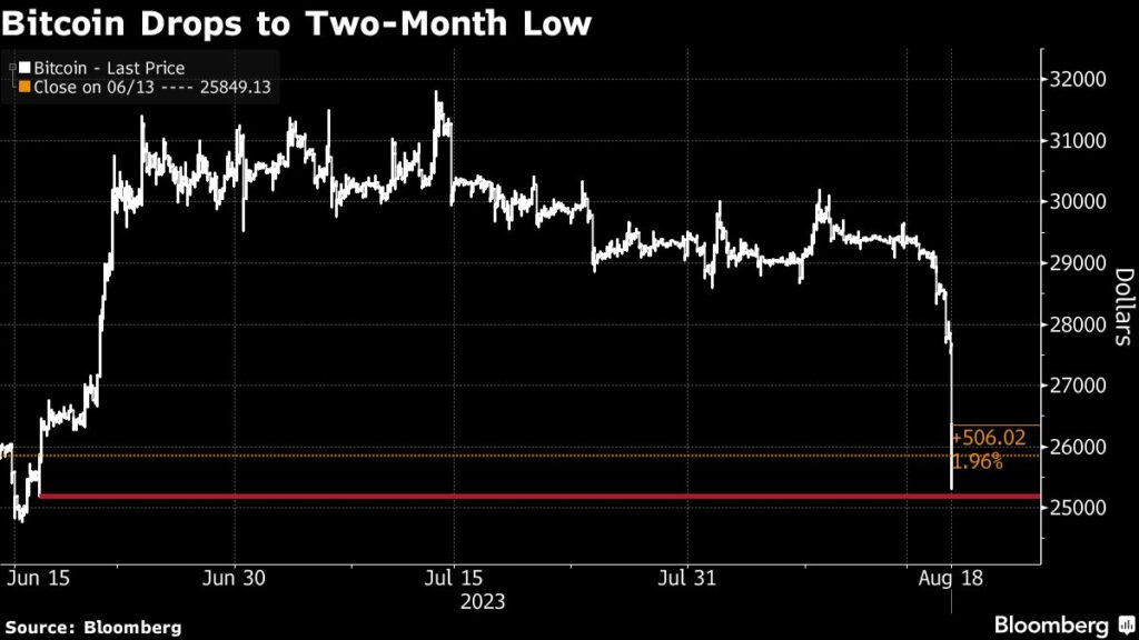 Bitcoin Calm Shatters With Sudden Tumble, Mass Liquidations