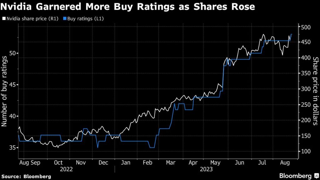 Wall Street’s Last Analyst With a ‘Sell’ on Nvidia Gives In