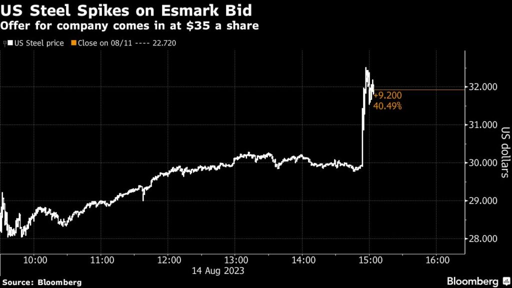 Esmark Offers to Buy US Steel for Cash, Trumping Cliffs