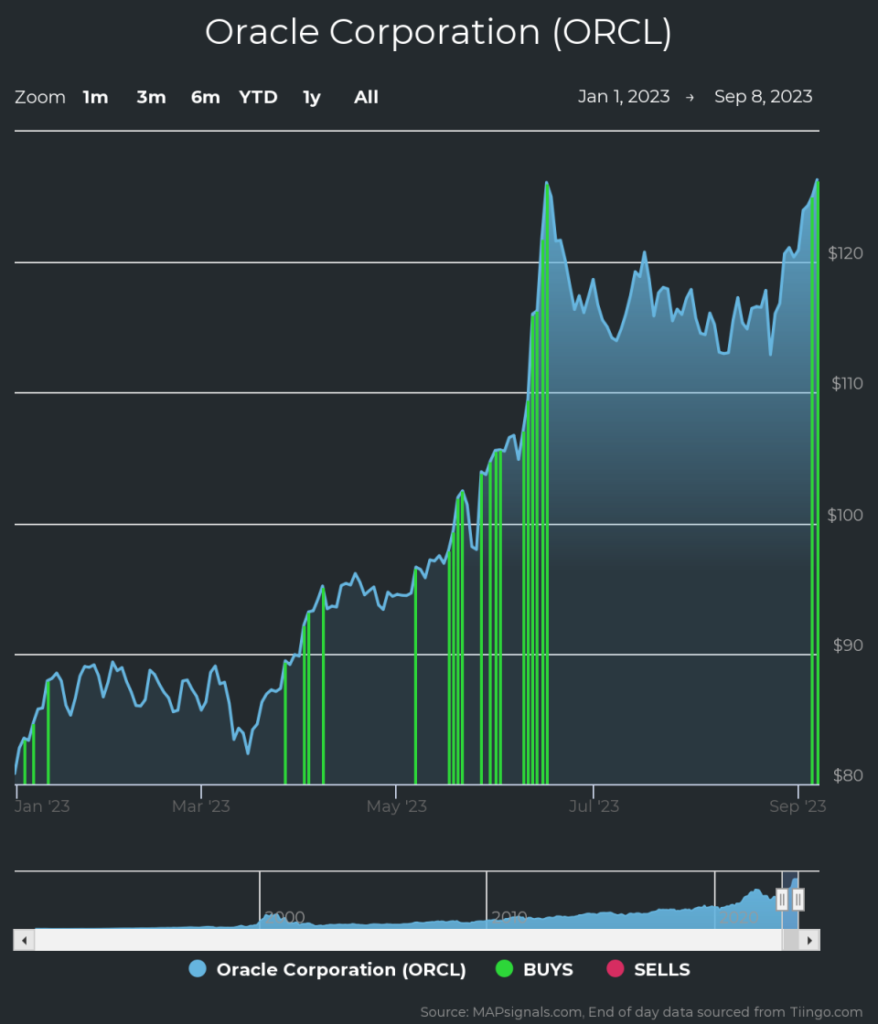 Oracle: A Heavily In-Demand Stock