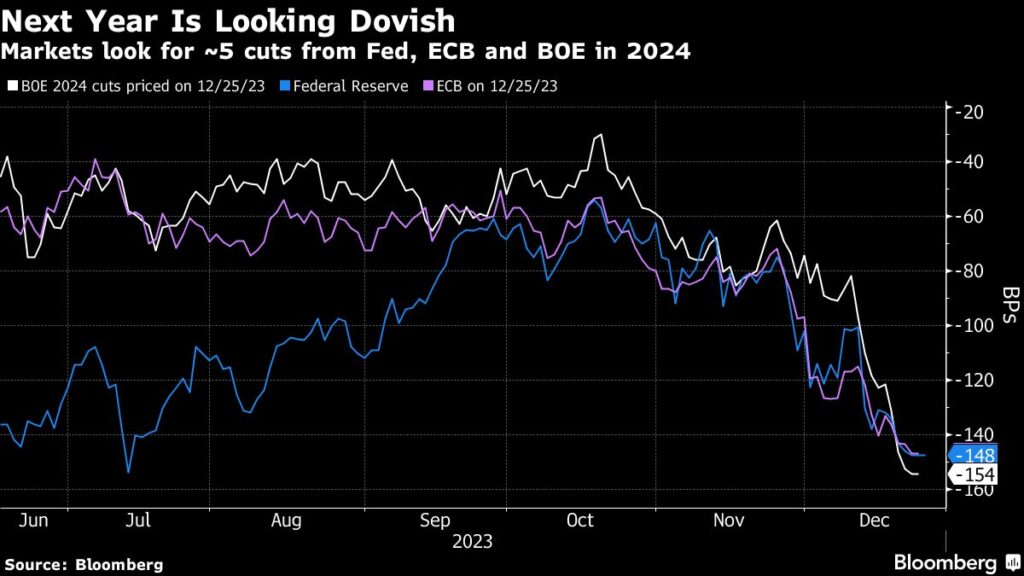 Stock Futures Rise, Dollar Weakens in Thin Trading: Markets Wrap