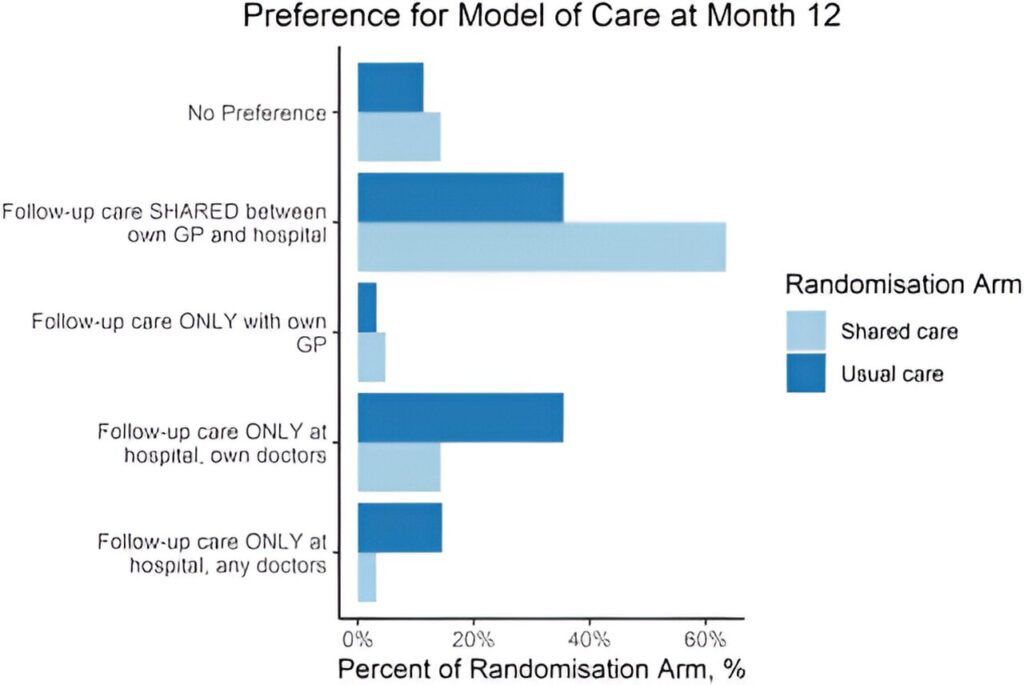 Study finds 'shared care' is preferred by patients, is cheaper and just as effective