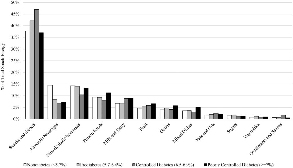 US adults found to eat a meal's worth of calories in snacks each day