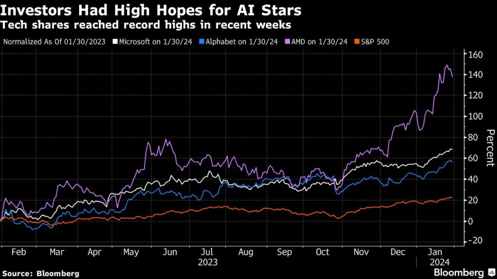 Microsoft, Alphabet and AMD Struggle to Meet AI Expectations