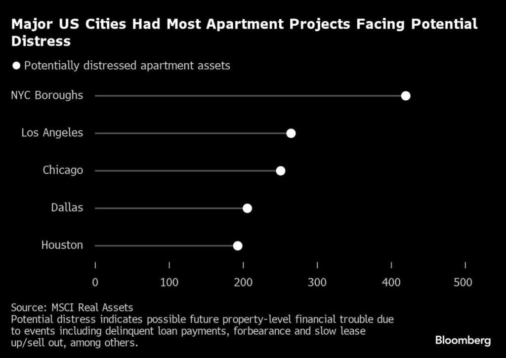 Short Sellers See Distress Emerging in Apartments as Borrowing Costs Surge