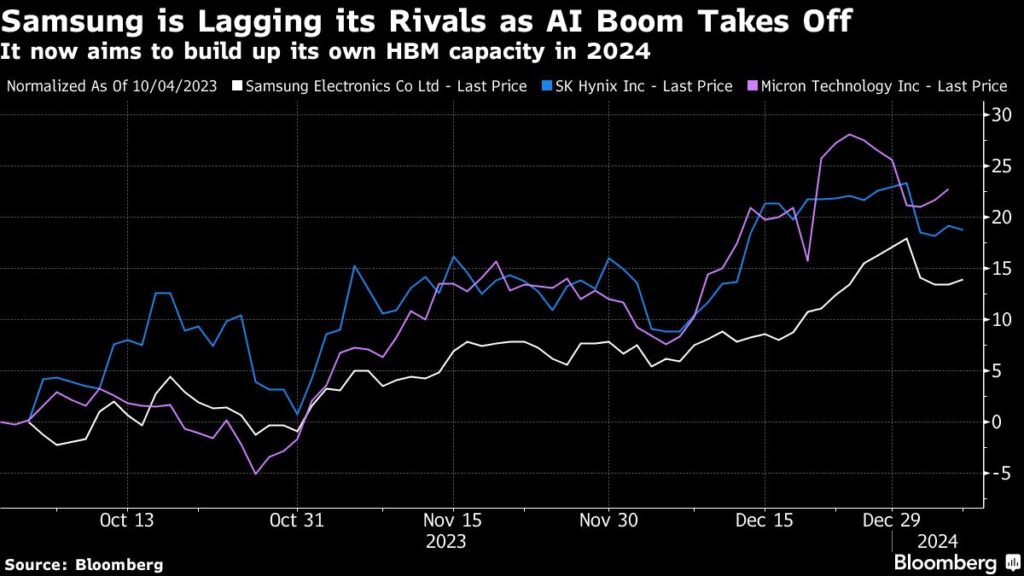 Samsung Profit Tumbles 35% as Chip Weakness Persists