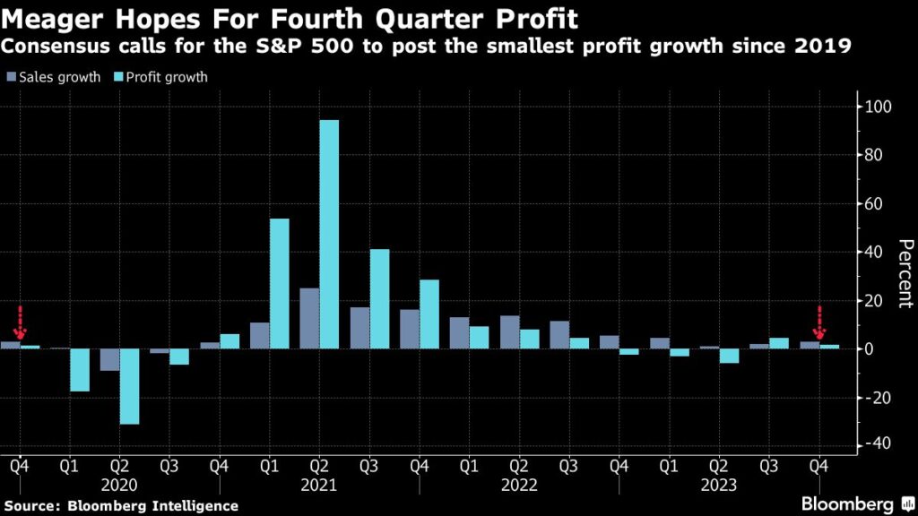 Stocks Edge Higher as Traders Boost Fed Cut Bets: Markets Wrap