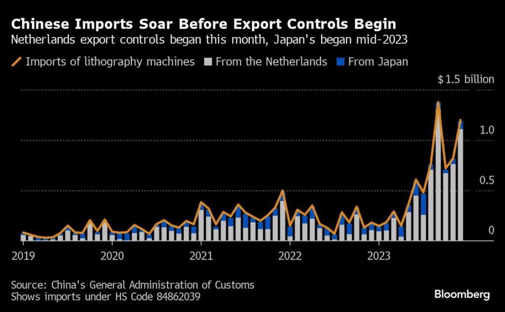 China Buys Near-Record $40 Billion of Chip Gear to Beat US Curbs