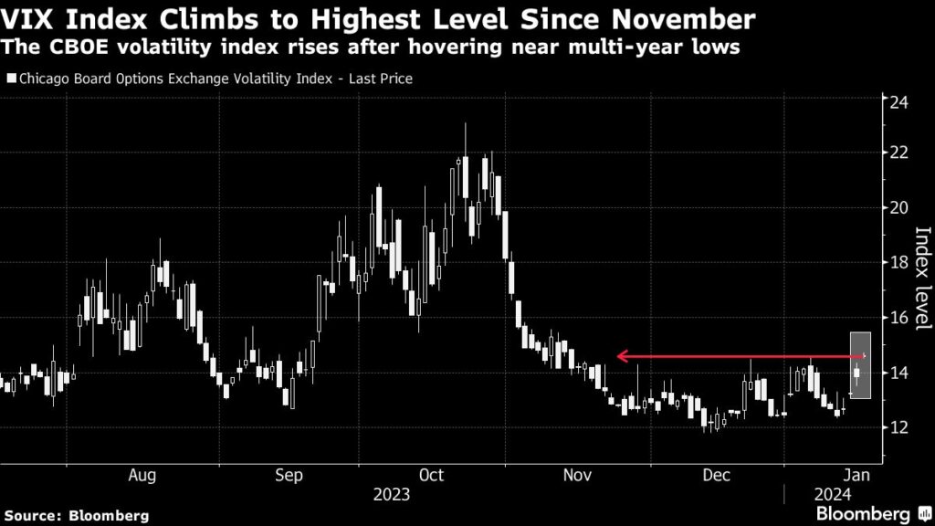 Stock Selloff Deepens as Traders Adjust Rate Bets: Markets Wrap