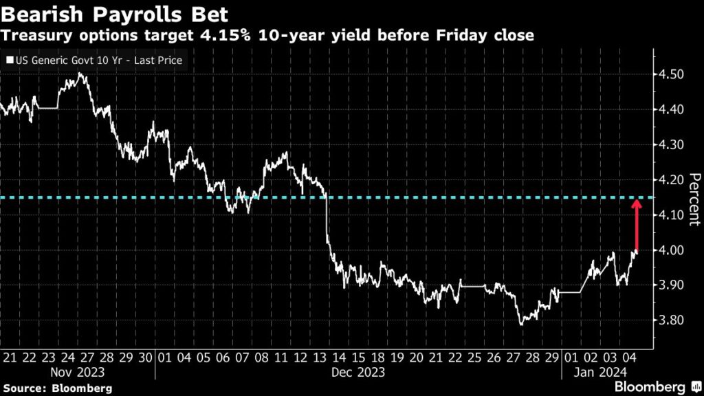 Trader Makes Massive Bet Treasuries Will Get Slammed After Jobs Report