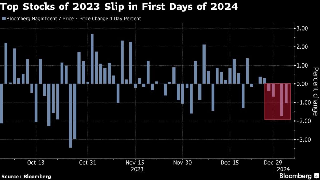 Stocks and Bonds Steady After Selloff; Crude Gains: Markets Wrap