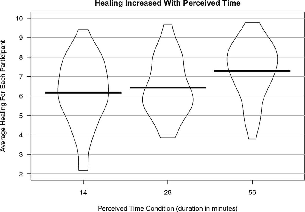 Perceived time has an actual effect on physical healing, study finds