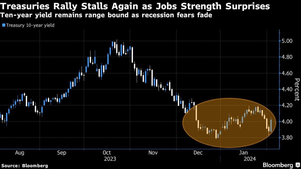 Treasury Selloff Hits Asia on Rate Bets: Markets Wrap