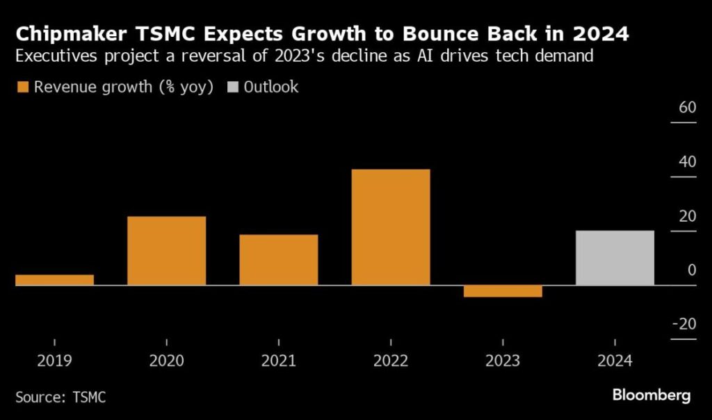 TSMC Gains $42 Billion to Pass Visa as Investors Bet on AI Boom