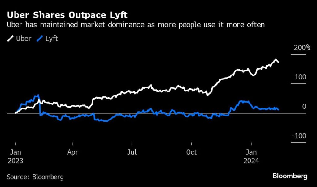 A ‘Clerical Error’ in Lyft’s Outlook Triggered 67% Stock Run-Up