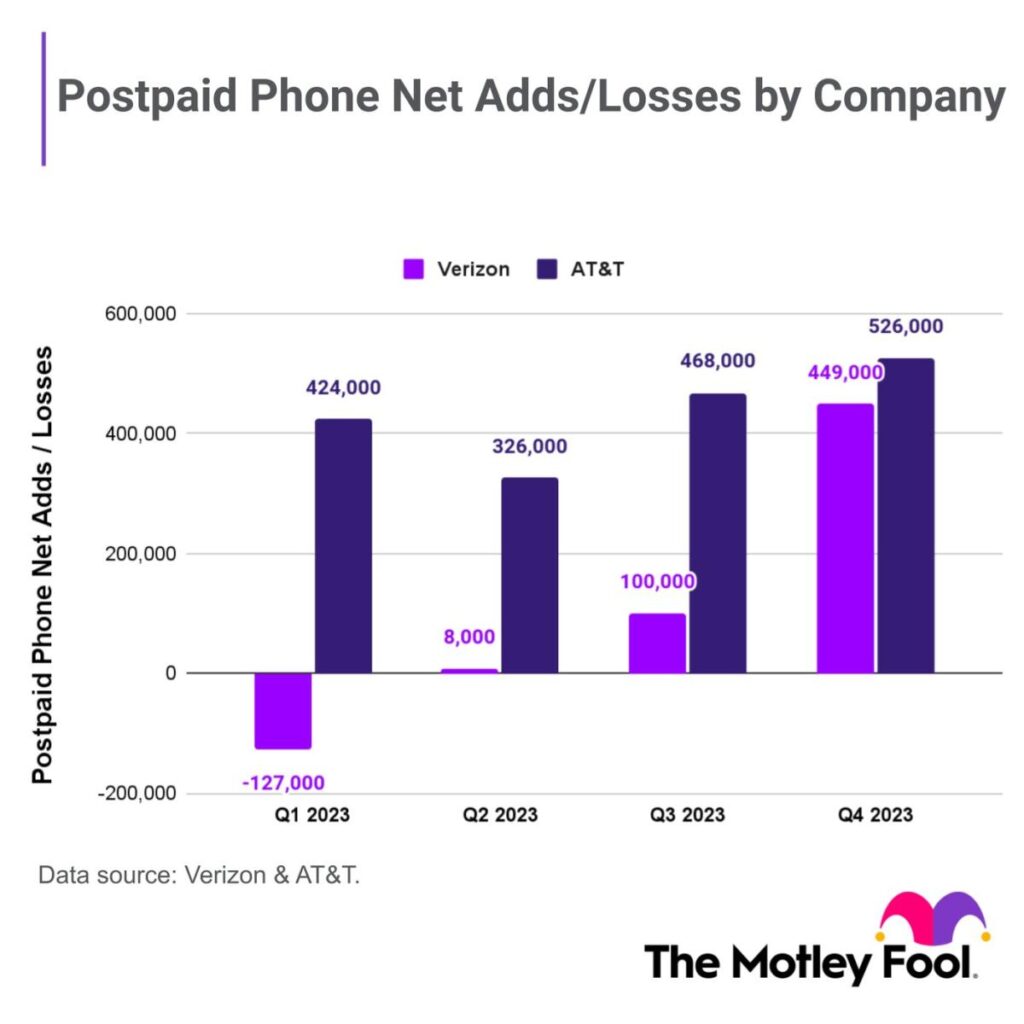 Which Telecom Stock Is a Better Buy for 2024?