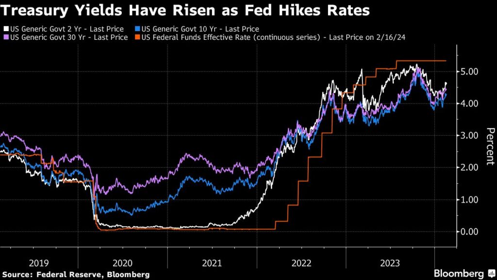 Fidelity Manager Dumps Nearly All Treasuries on Growth Optimism