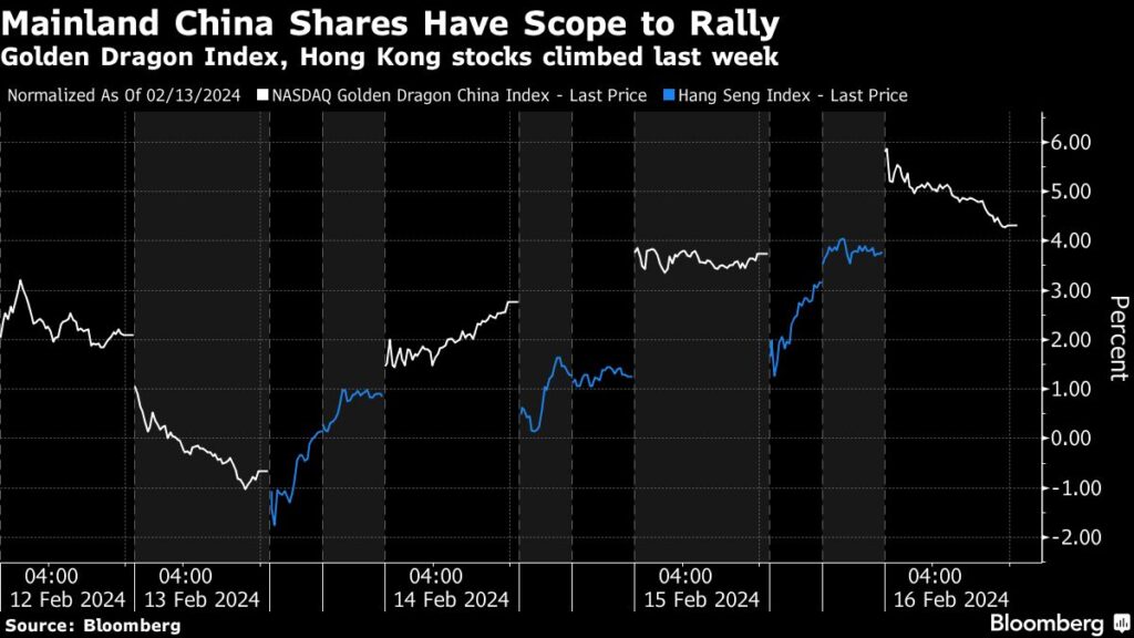 China to Rally on Reopen, Other Stocks Seen Mixed: Markets Wrap