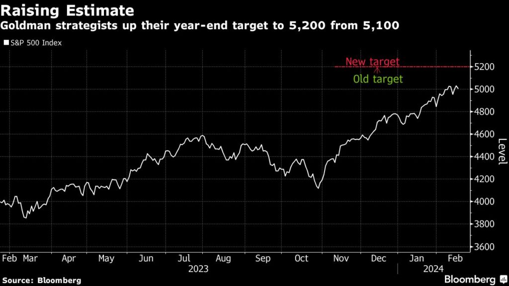 Goldman Lifts S&P 500 Target to 5,200 on Profit Expansion