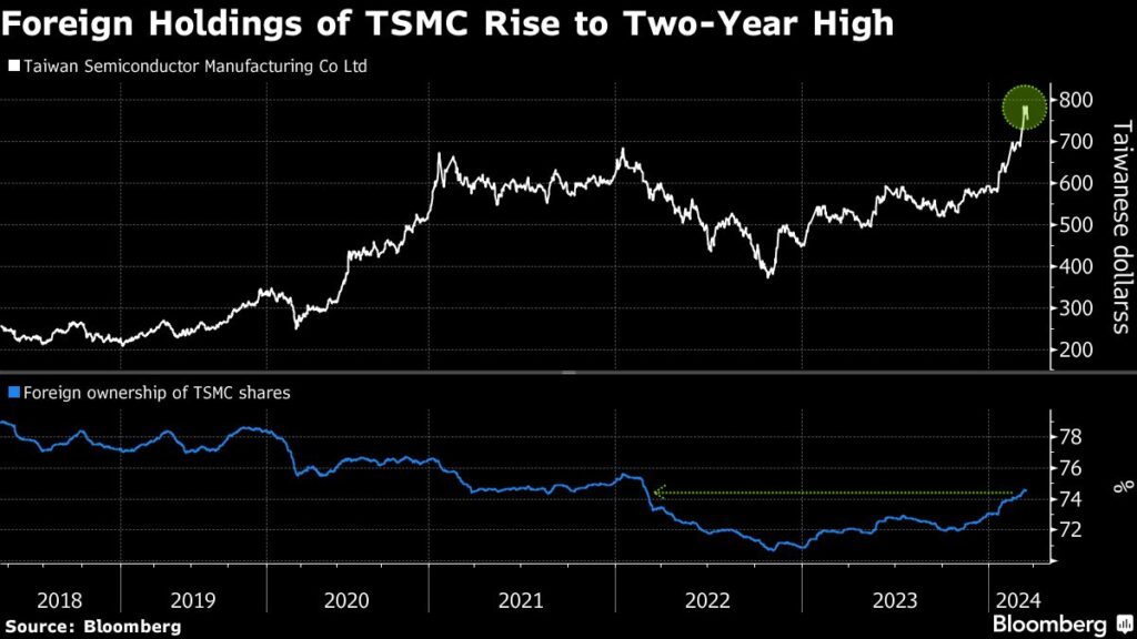 TSMC Bulls Ignore Buffett’s Warning for Bet on Coming AI Age