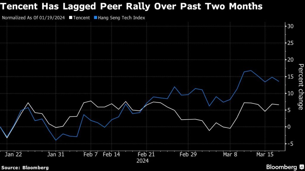 Tencent Doubles Buybacks to Over $12.8 Billion as Sales Miss