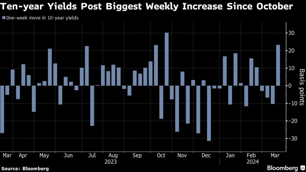 Bond Traders Surrender to Higher-for-Longer Reality From the Fed