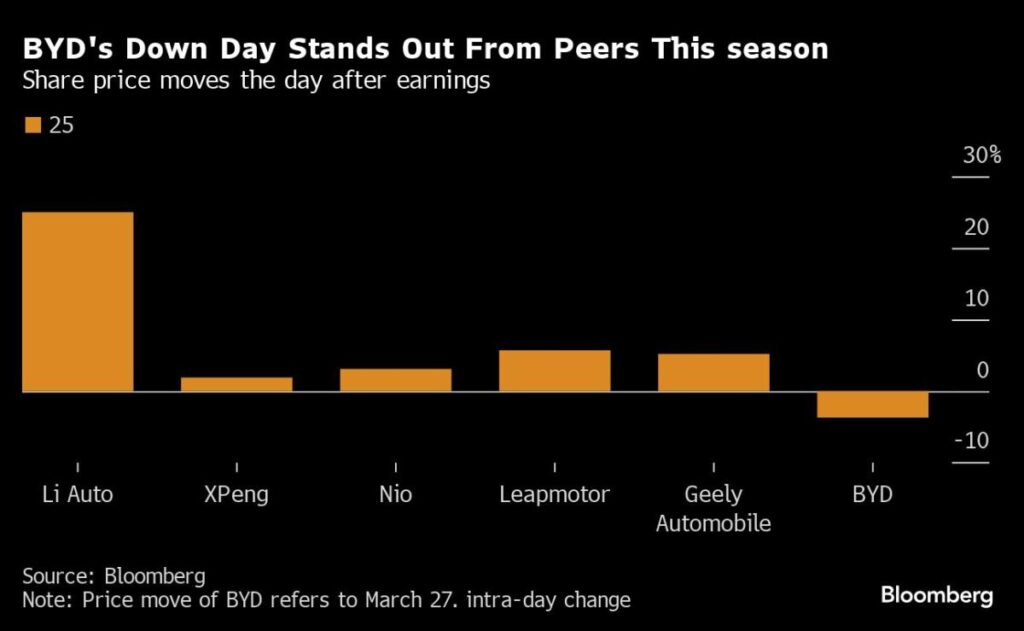 BYD’s Earnings Miss Triggers Worst Stock Selloff in Seven Months